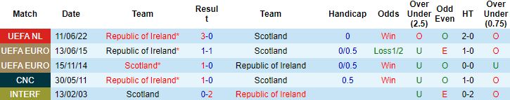Nhận định, soi kèo Scotland vs CH Ireland, 1h45 ngày 25/9 - Ảnh 2