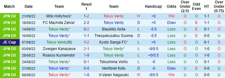 Nhận định, soi kèo Tokyo Verdy vs Montedio Yamagata, 14h00 ngày 24/9 - Ảnh 4