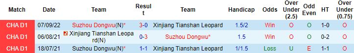 Nhận định, soi kèo Xinjiang Tianshan vs Suzhou Dongwu, 14h30 ngày 24/9 - Ảnh 2