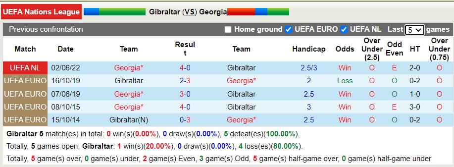 Nhận định soi kèo Gibraltar vs Georgia, 1h45 ngày 27/9 - Ảnh 3