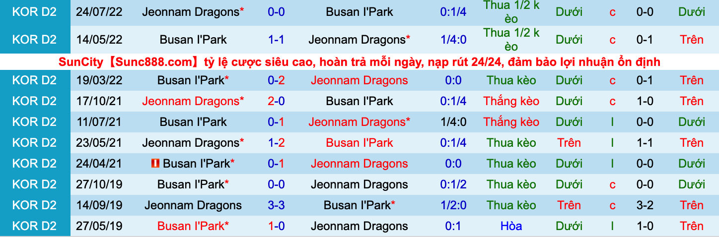 Nhận định, soi kèo Jeonnam Dragons vs Busan IPark, 17h00 ngày 26/9 - Ảnh 3
