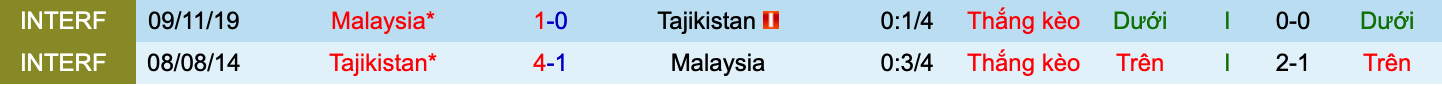 Nhận định, soi kèo Malaysia vs Tajikistan, 20h30 ngày 25/9 - Ảnh 3