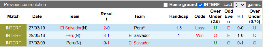 Nhận định soi kèo Peru vs El Salvador, 7h ngày 28/9 - Ảnh 3