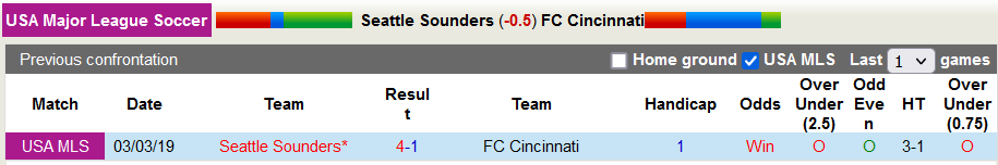 Nhận định soi kèo Seattle Sounders vs Cincinnati, 9h07 ngày 28/9 - Ảnh 3