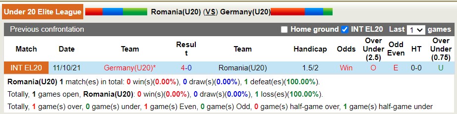 Nhận định soi kèo U20 Romania vs U20 Đức, 22h ngày 26/9 - Ảnh 3