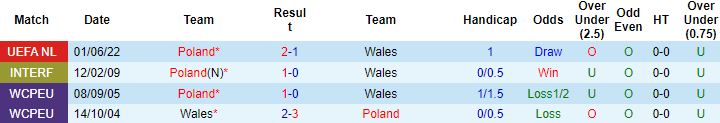 Nhận định, soi kèo Wales vs Ba Lan, 1h45 ngày 26/9 - Ảnh 4