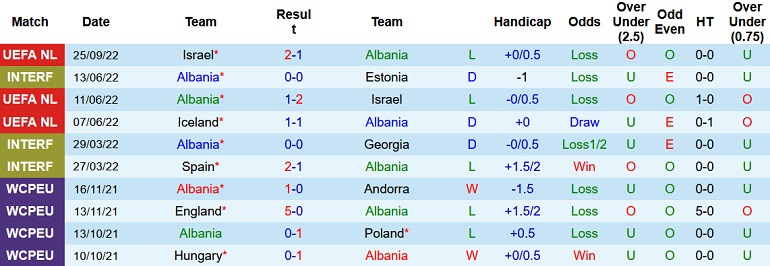Nhận định, soi kèo Albania vs Iceland, 1h45 ngày 28/9 - Ảnh 1