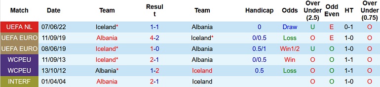 Nhận định, soi kèo Albania vs Iceland, 1h45 ngày 28/9 - Ảnh 3