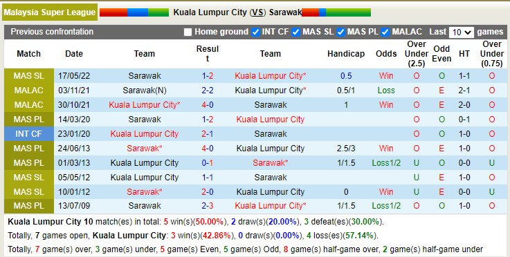 Nhận định soi kèo Kuala Lumpur vs Sarawak, 20h ngày 28/9 - Ảnh 3