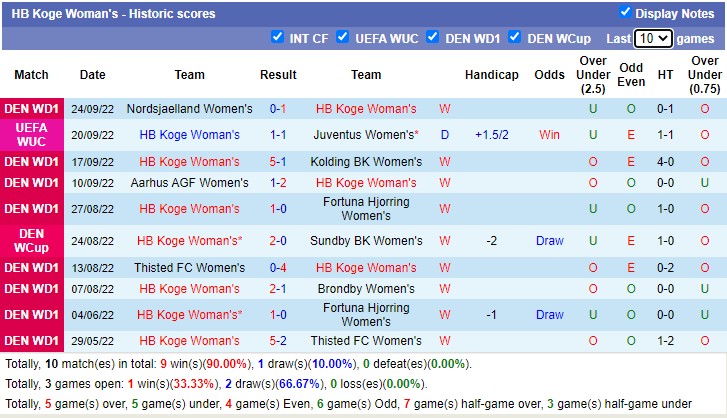 Nhận định soi kèo Nữ Juventus vs nữ Køge, 1h30 ngày 29/9 - Ảnh 2