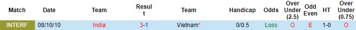 Nhận định, soi kèo Việt Nam vs Ấn Độ, 19h00 ngày 27/9 - Ảnh 2