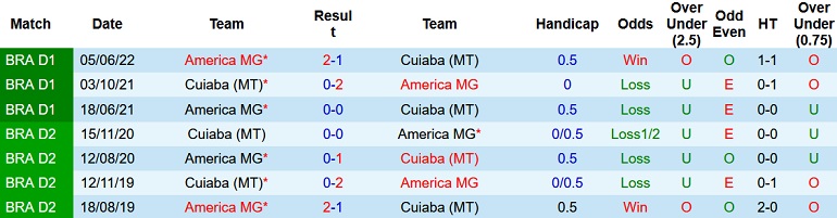 Nhận định, soi kèo Cuiabá vs América Mineiro, 7h00 ngày 29/9 - Ảnh 3