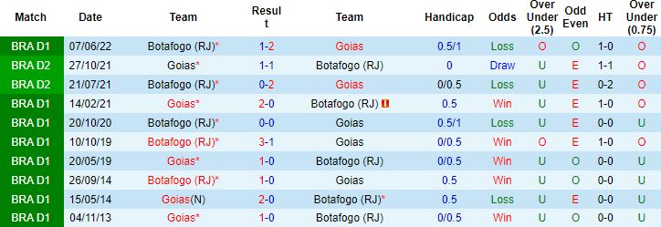 Nhận định, soi kèo Goias vs Botafogo, 7h45 ngày 29/9 - Ảnh 2