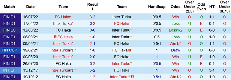 Nhận định, soi kèo Inter Turku vs Haka, 22h00 ngày 28/9 - Ảnh 3