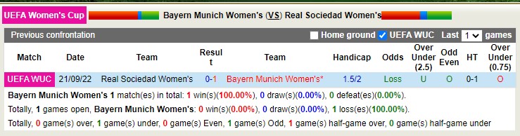 Nhận định soi kèo Nữ Bayern Münich vs nữ Sociedad, 0h ngày 30/9 - Ảnh 3