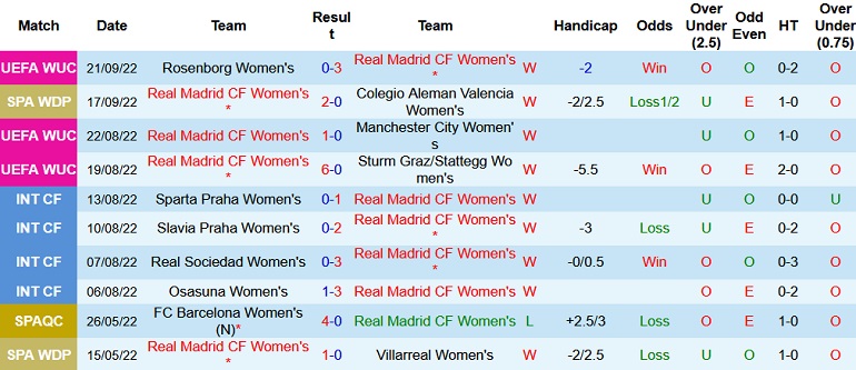 Nhận định, soi kèo Nữ Real Madrid vs Nữ Rosenborg, 1h00 ngày 29/9 - Ảnh 1