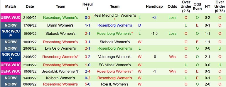Nhận định, soi kèo Nữ Real Madrid vs Nữ Rosenborg, 1h00 ngày 29/9 - Ảnh 2