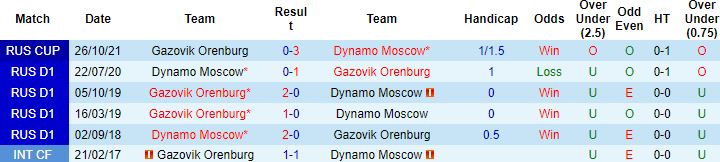 Nhận định, soi kèo Orenburg vs Dinamo Moscow, 21h30 ngày 28/9 - Ảnh 2