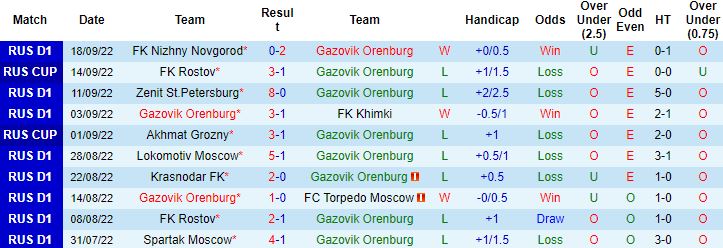 Nhận định, soi kèo Orenburg vs Dinamo Moscow, 21h30 ngày 28/9 - Ảnh 4