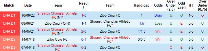Nhận định, soi kèo Zibo Cuju vs Shaanxi Chang'an, 14h30 ngày 28/9 - Ảnh 2