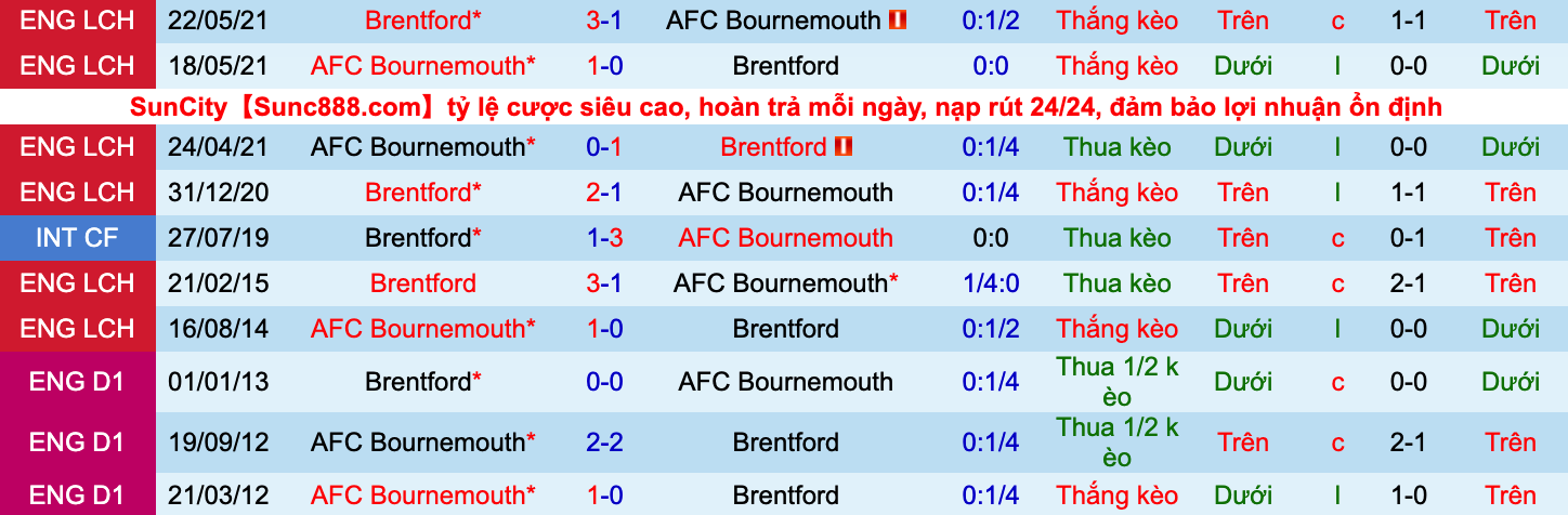 Nhận định, soi kèo Bournemouth vs Brentford, 21h00 ngày 1/10 - Ảnh 3