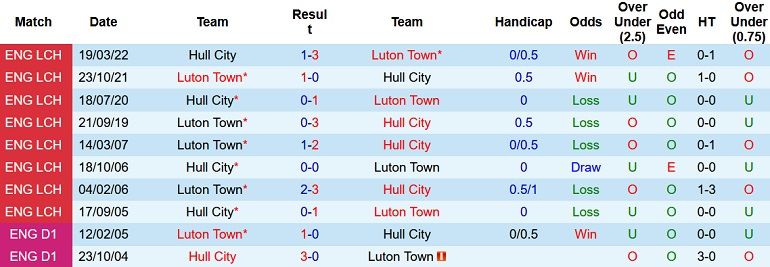 Nhận định, soi kèo Hull City vs Luton Town, 2h00 ngày 1/10 - Ảnh 3