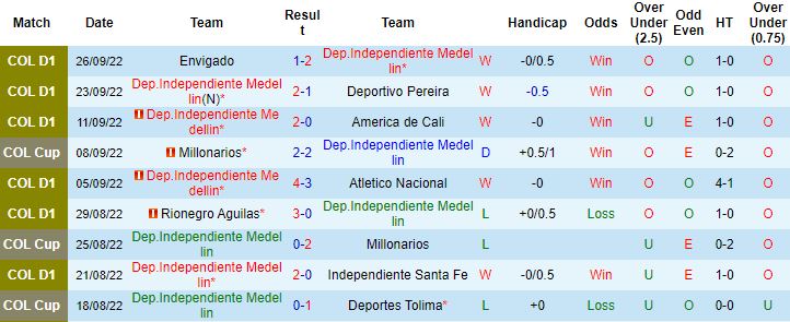 Nhận định, soi kèo Independiente Medellin vs Alianza Petrolera, 8h00 ngày 1/10 - Ảnh 4