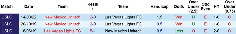 Nhận định, soi kèo Las Vegas Lights vs New Mexico, 9h00 ngày 1/10 - Ảnh 3
