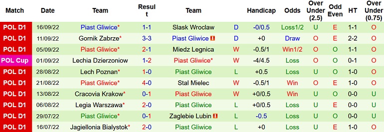 Nhận định, soi kèo Wisła Płock vs Piast Gliwice, 1h30 ngày 1/10 - Ảnh 2