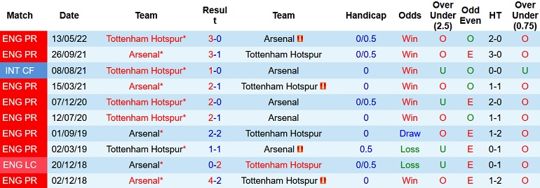 Nhận định, soi kèo Arsenal vs Tottenham, 18h30 ngày 1/10 - Ảnh 3