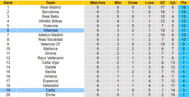 Nhận định, soi kèo Cadiz vs Villarreal, 19h00 ngày 1/10 - Ảnh 1