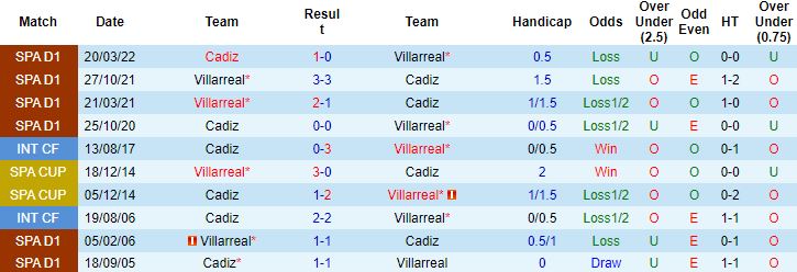 Nhận định, soi kèo Cadiz vs Villarreal, 19h00 ngày 1/10 - Ảnh 3