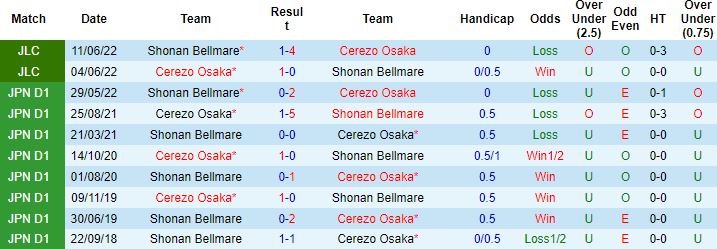 Nhận định, soi kèo Cerezo Osaka vs Shonan Bellmare, 12h00 ngày 1/10 - Ảnh 2