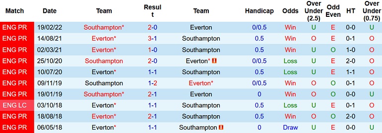 Nhận định, soi kèo Southampton vs Everton, 21h00 ngày 1/10 - Ảnh 3