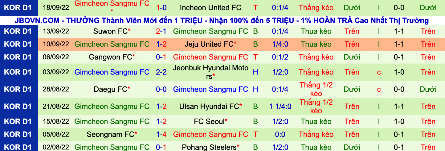 Nhận định, soi kèo Suwon City vs Gimcheon Sangmu, 14h30 ngày 2/10 - Ảnh 2