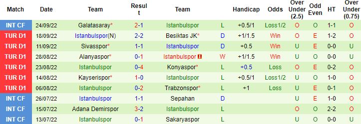 Nhận định, soi kèo Fatih Karagumruk vs Istanbulspor, 0h00 ngày 4/10 - Ảnh 4