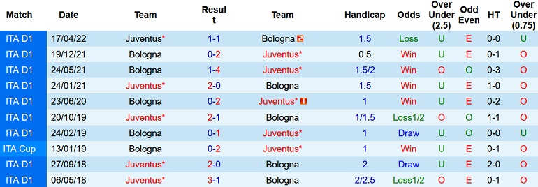 Nhận định, soi kèo Juventus vs Bologna, 1h45 ngày 3/10 - Ảnh 3