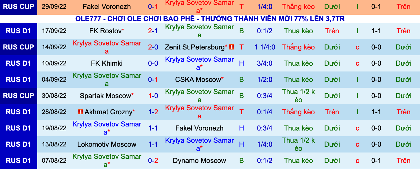Nhận định, soi kèo Krylya Sovetov vs Krasnodar, 23h00 ngày 3/10 - Ảnh 4