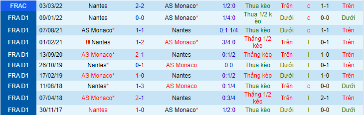 Nhận định, soi kèo Monaco vs Nantes, 22h05 ngày 2/10 - Ảnh 3