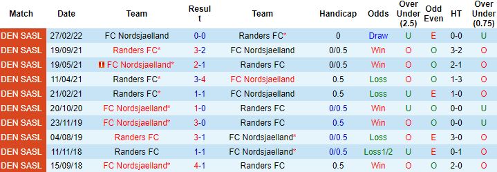 Nhận định, soi kèo Nordsjaelland vs Randers, 0h00 ngày 4/10 - Ảnh 2