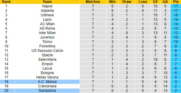 Nhận định, soi kèo Sampdoria vs Monza, 20h00 ngày 2/10 - Ảnh 1