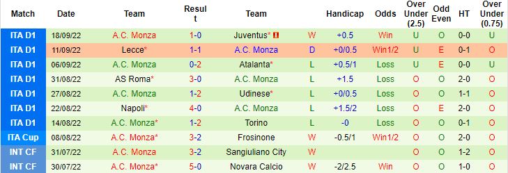 Nhận định, soi kèo Sampdoria vs Monza, 20h00 ngày 2/10 - Ảnh 3