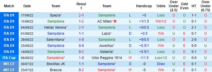 Nhận định, soi kèo Sampdoria vs Monza, 20h00 ngày 2/10 - Ảnh 4