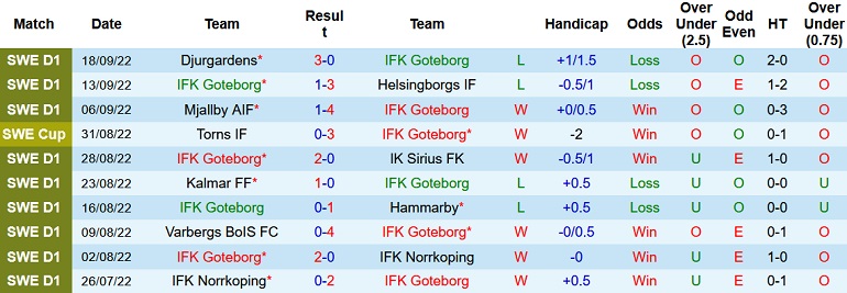 Nhận định, soi kèo Göteborg vs Elfsborg, 0h10 ngày 4/10 - Ảnh 1