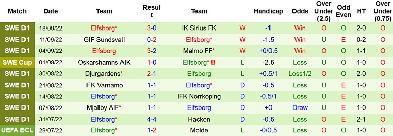 Nhận định, soi kèo Göteborg vs Elfsborg, 0h10 ngày 4/10 - Ảnh 2