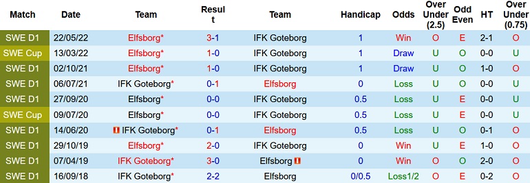 Nhận định, soi kèo Göteborg vs Elfsborg, 0h10 ngày 4/10 - Ảnh 3