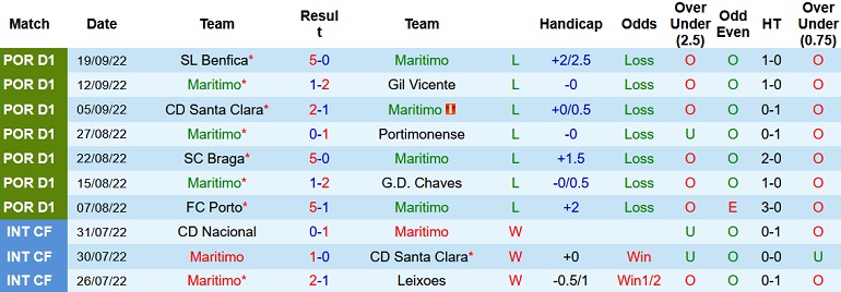 Nhận định, soi kèo Marítimo vs Casa Pia, 2h15 ngày 4/10 - Ảnh 1