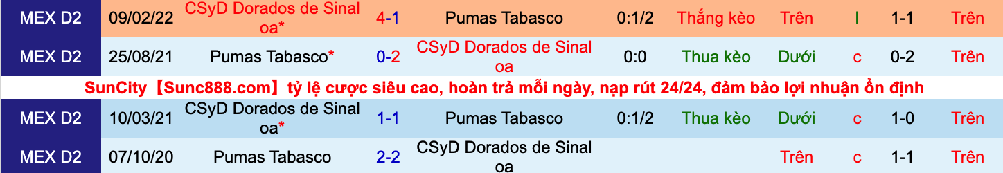 Nhận định, soi kèo Pumas Tabasco vs Dorados Sinaloa, 7h05 ngày 5/10 - Ảnh 2