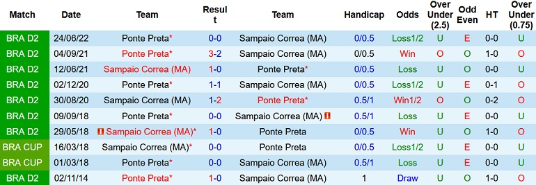 Nhận định, soi kèo Sampaio Correa vs Ponte Preta, 6h00 ngày 4/10 - Ảnh 3