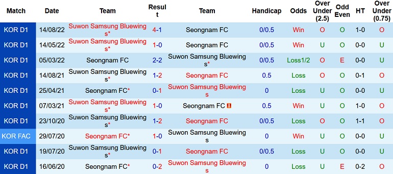 Nhận định, soi kèo Seongnam vs Suwon Bluewings, 12h00 ngày 3/10 - Ảnh 3